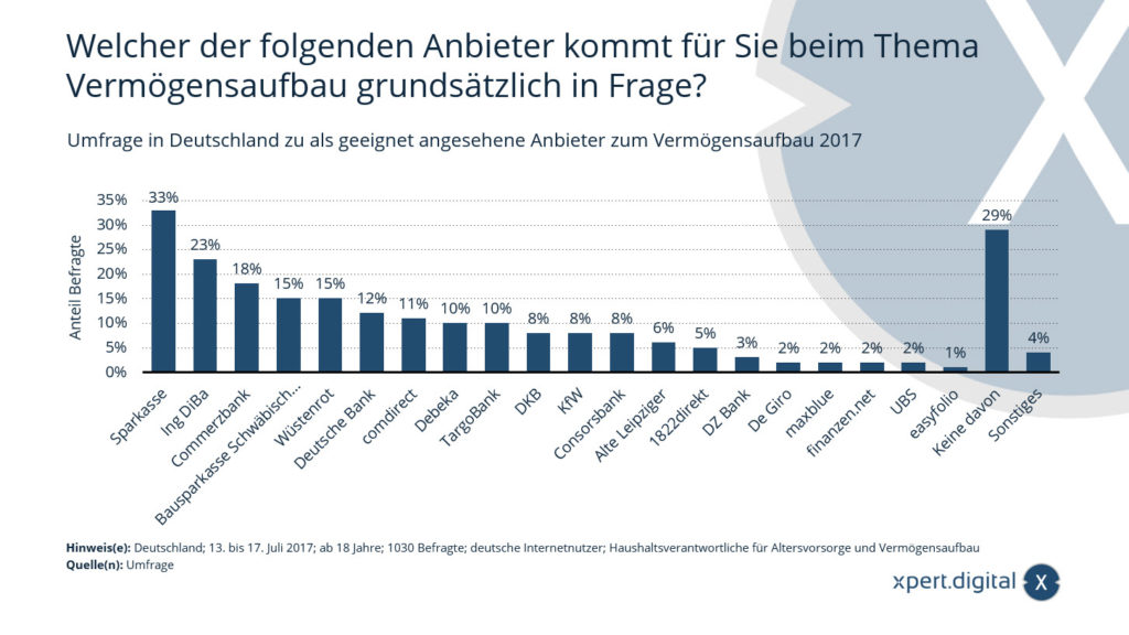 Průzkum v Německu o poskytovatelích považovaných za vhodné pro budování bohatství