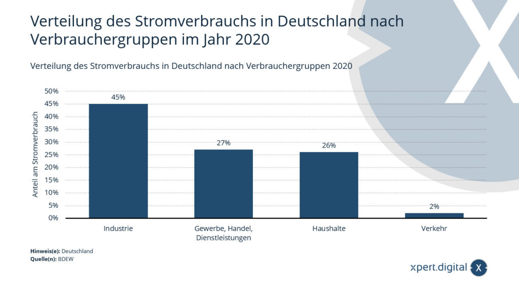 Distribución del consumo de electricidad en Alemania por grupos de consumidores
