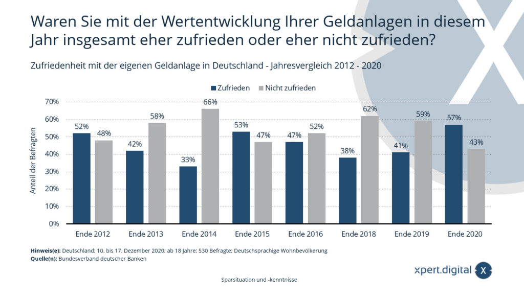 Satisfacción con sus propias inversiones en Alemania