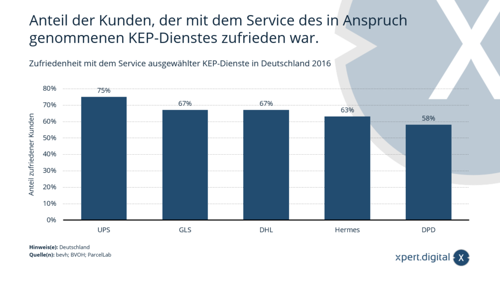 Soddisfazione con il servizio dei servizi KEP selezionati in Germania