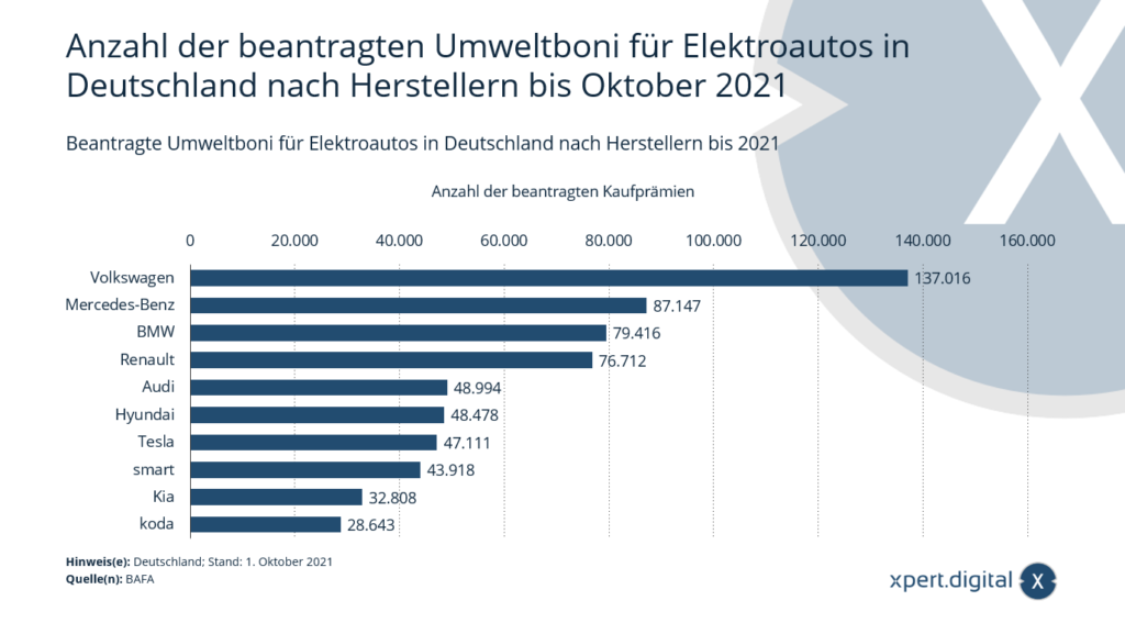 Bonificaciones medioambientales solicitadas por fabricante para los coches eléctricos en Alemania hasta 2021
