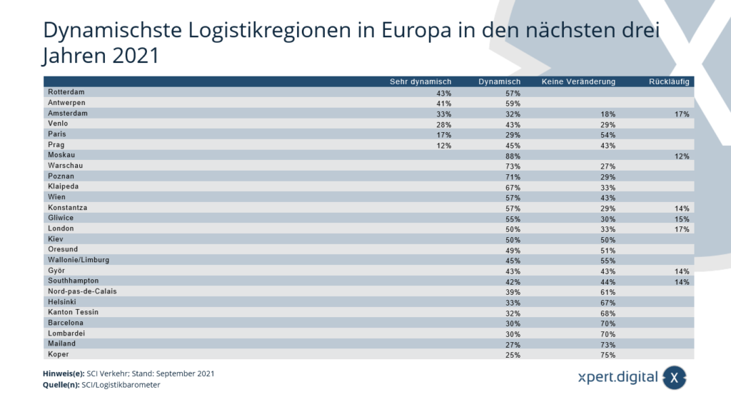 Most dynamic logistics regions in Europe in the next three years 2021