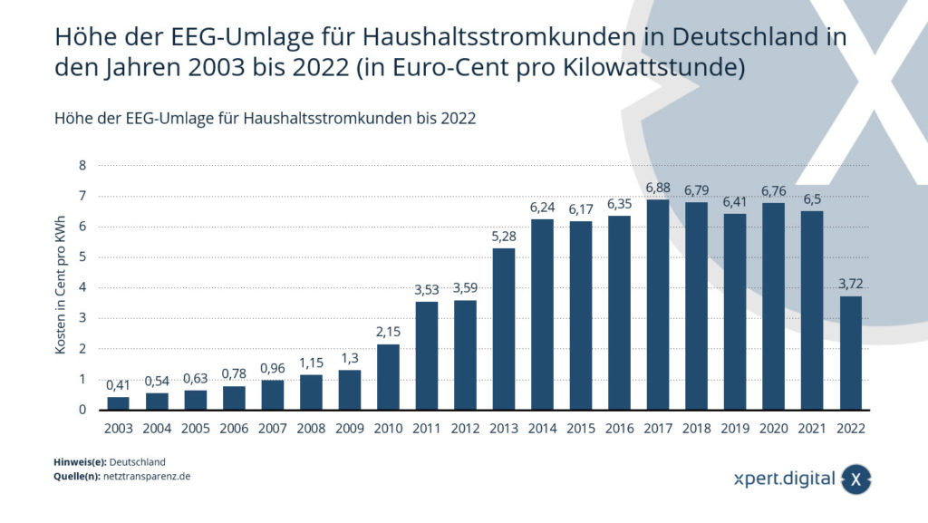 Amount of the EEG surcharge for household electricity customers until 2022