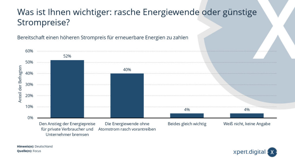 Willingness to pay a higher electricity price for renewable energy