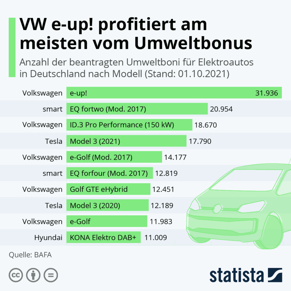 Number of environmental bonuses applied for electric cars