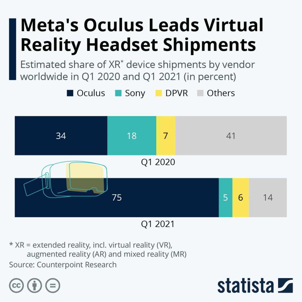 Metas Oculus Virtual-Reality-Headsets Verkaufszahlen
