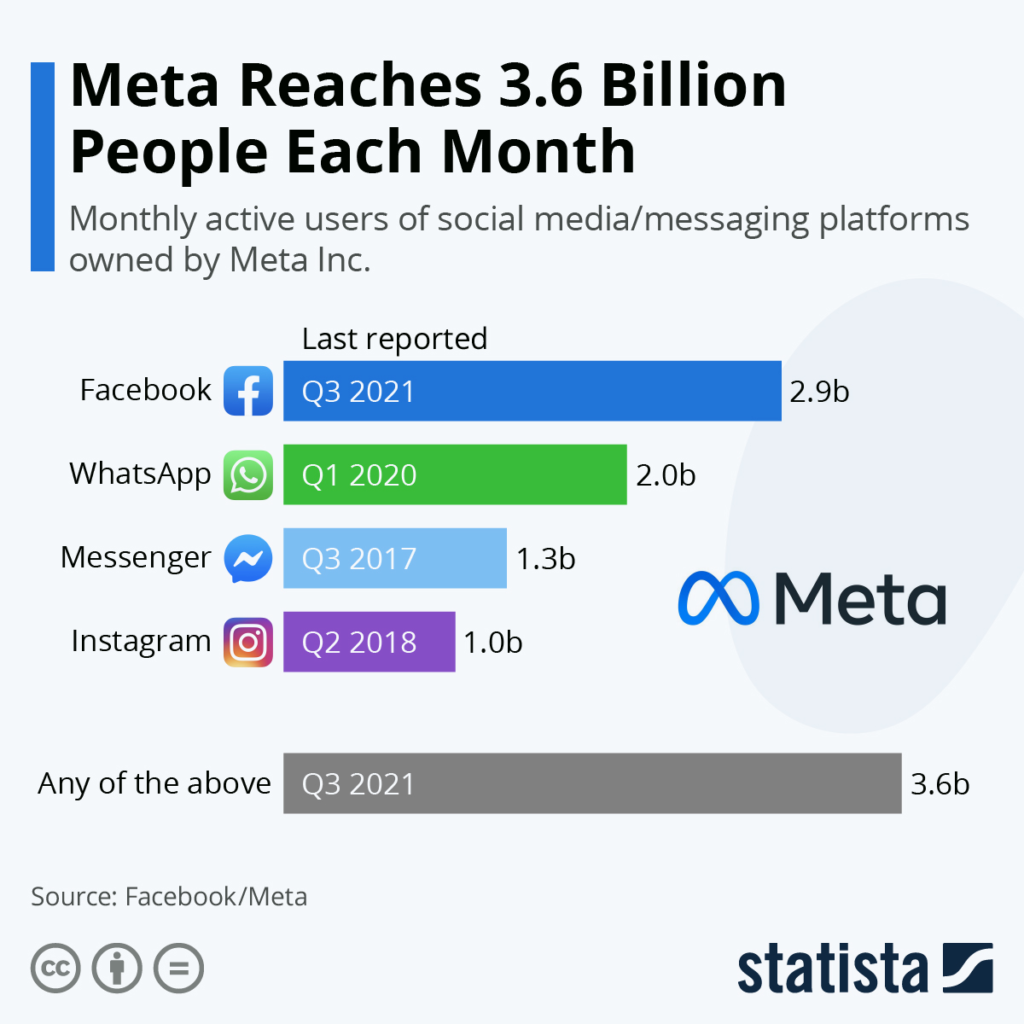 Meta llega a 3.600 millones de personas al mes