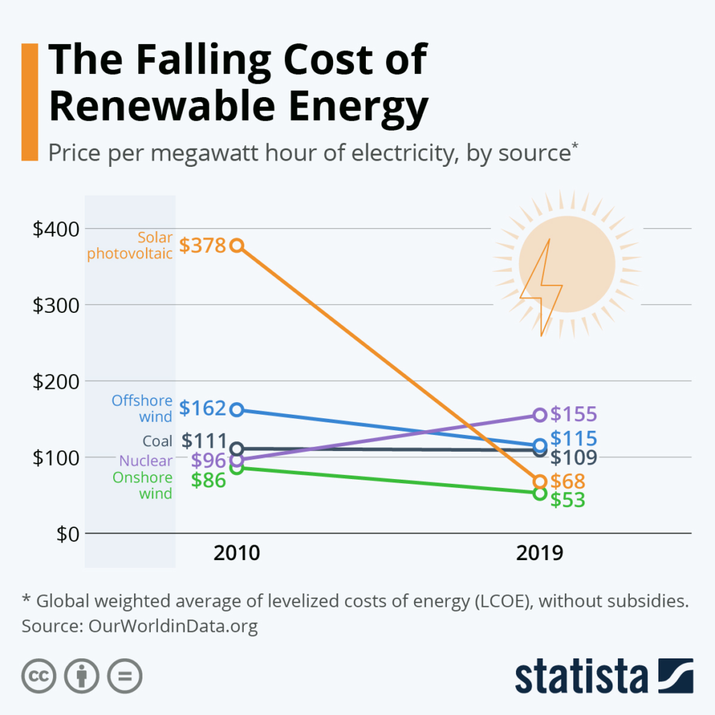 Klesající náklady na obnovitelné zdroje energie