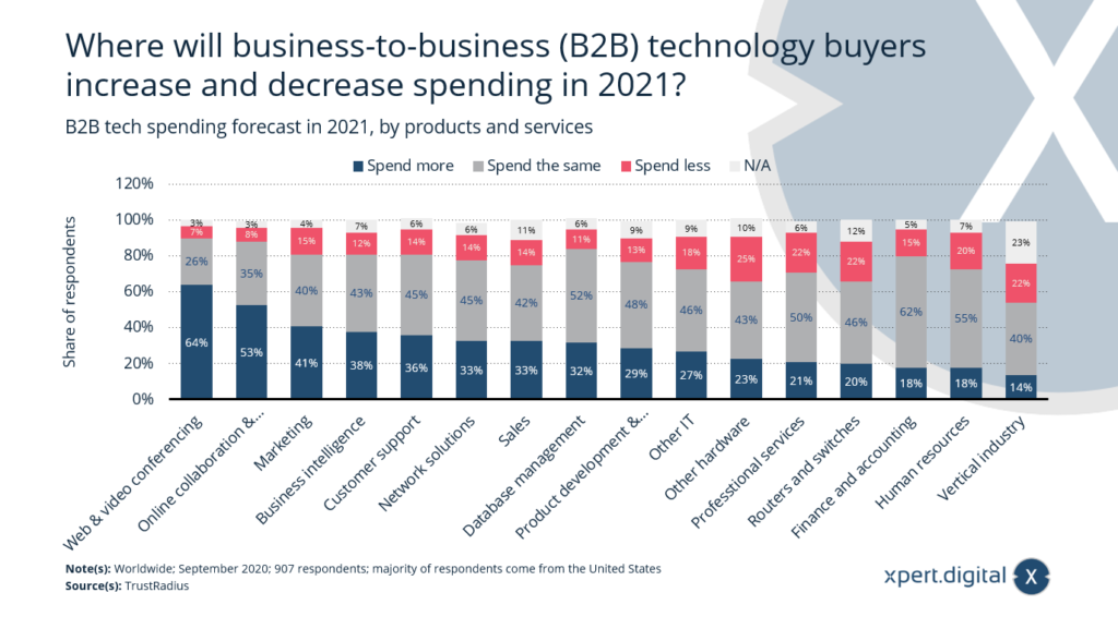 Ausgaben für B2B-Technologie im Jahr 2021 - Bild: Xpert.Digital