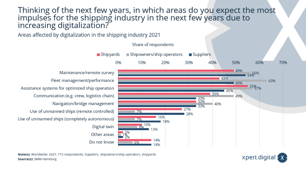 Areas in the shipping industry affected by digitalization - Image: Xpert.Digital
