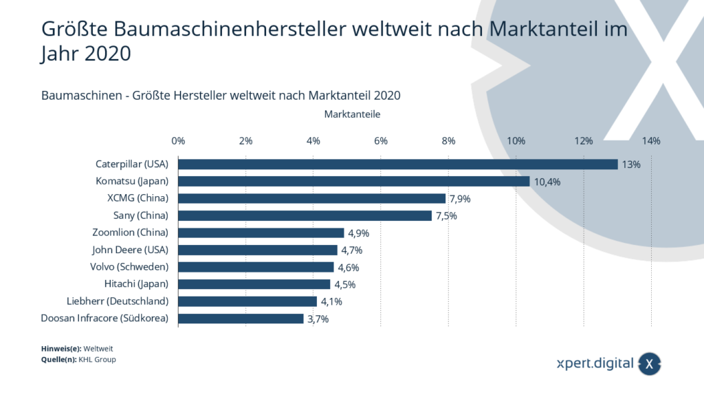 Construction machinery - Largest manufacturers worldwide by market share 2020 - Image: Xpert.Digital