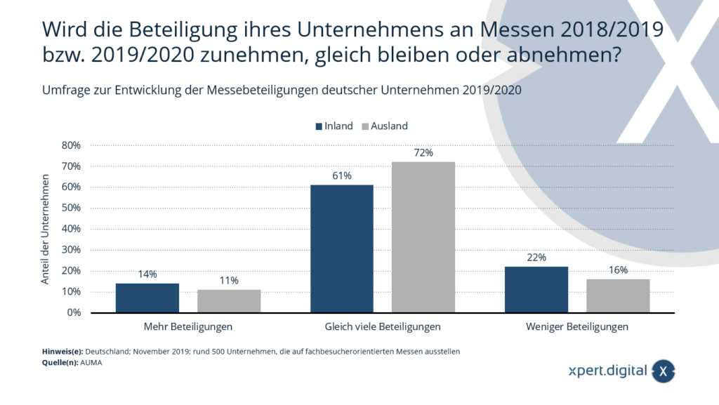 Umfrage zur Entwicklung der Messebeteiligungen deutscher Unternehmen