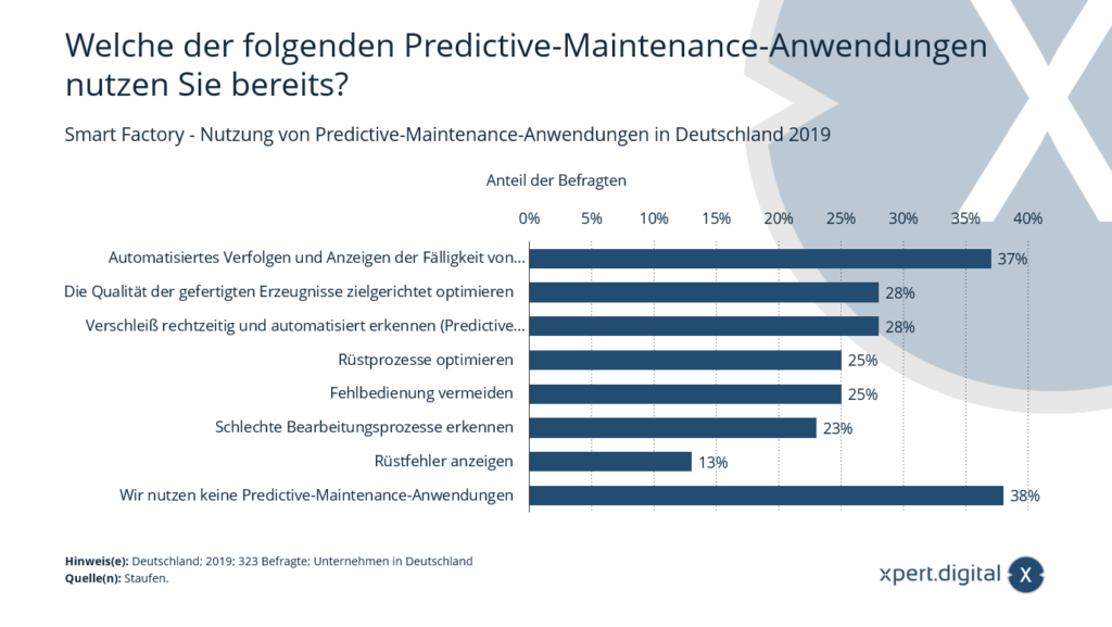 Smart Factory - Uso de aplicaciones de mantenimiento predictivo en Alemania - Imagen: Xpert.Digital