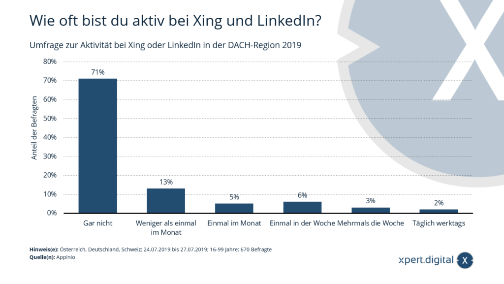 Průzkum aktivity na Xing nebo LinkedIn v regionu DACH - Obrázek: Xpert.Digital