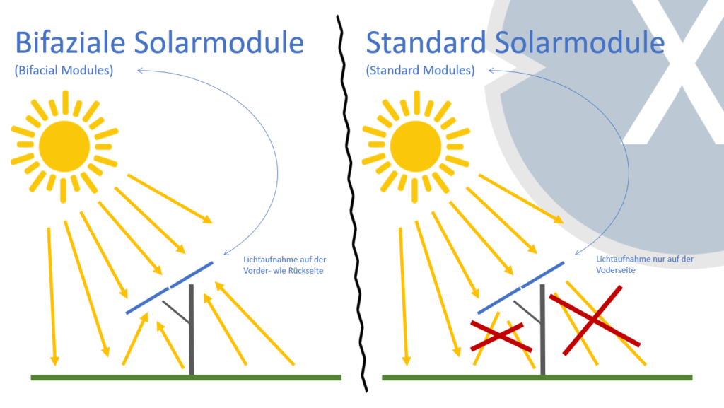 How bifacial/bifacial solar modules work - Image: Xpert.Digital