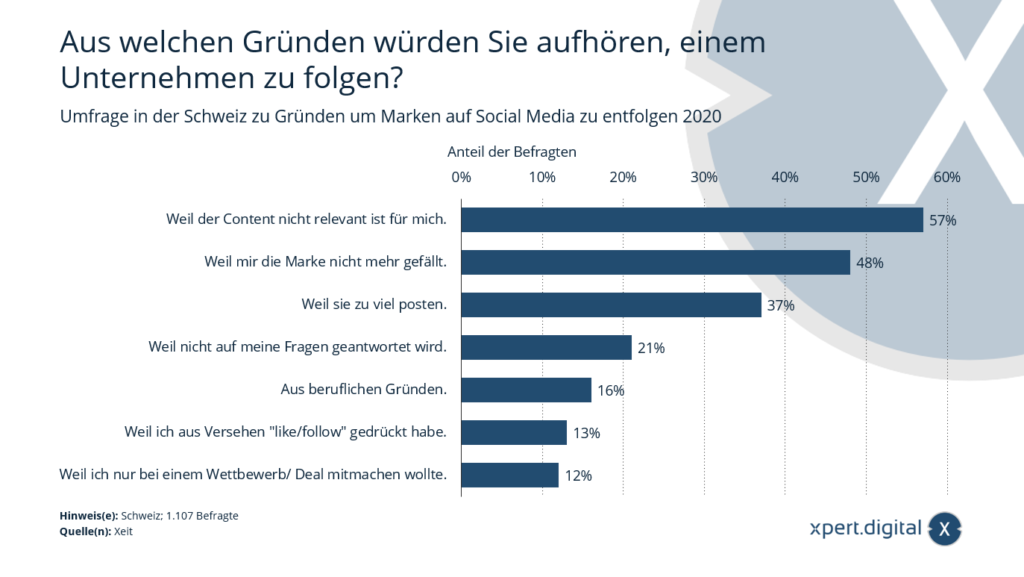 Průzkum ve Švýcarsku o důvodech, proč přestat sledovat značky na sociálních sítích – Obrázek: Xpert.Digital