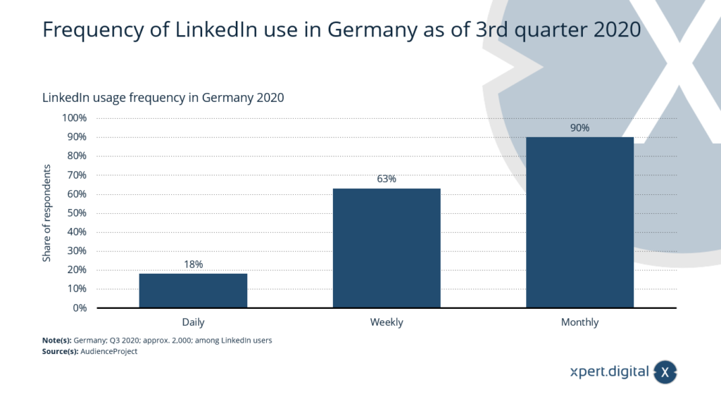 Frekvence používání LinkedIn v Německu 2020 - Obrázek: Xpert.Digital