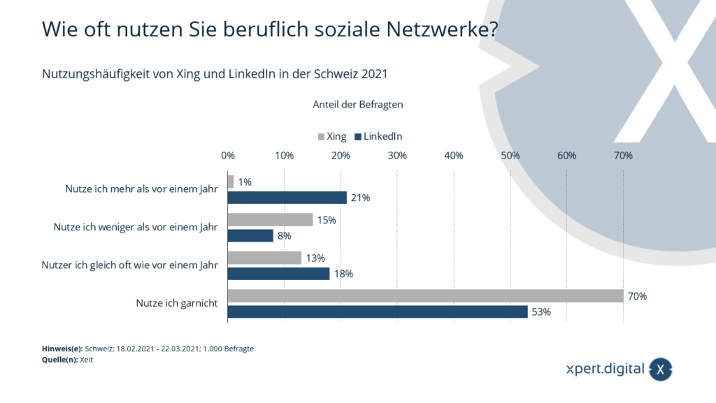 Fréquence d&#39;utilisation de Xing et LinkedIn en Suisse 2021 - Image : Xpert.Digital