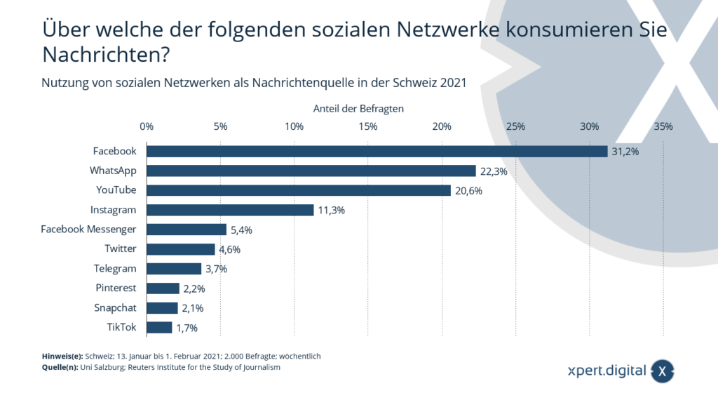 Uso de las redes sociales como fuente de noticias en Suiza - Imagen: Xpert.Digital