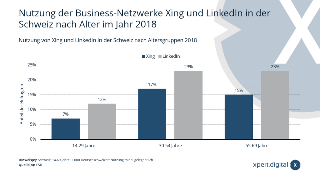 Uso de Xing y LinkedIn en Suiza por grupo de edad en 2018 - Imagen: Xpert.Digital