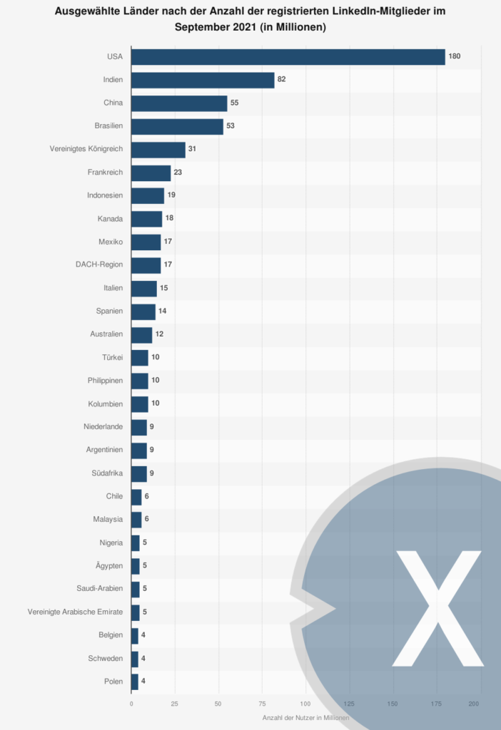 Nombre de membres inscrits sur LinkedIn par pays - Image : Xpert.Digital