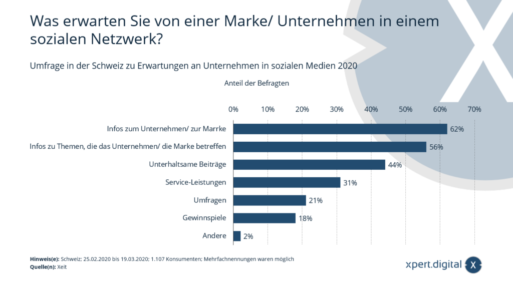 Umfrage in der Schweiz zu Erwartungen an Unternehmen in sozialen Medien - Bild: Xpert.Digital