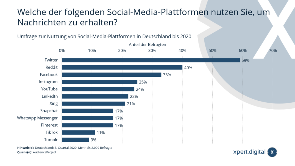 Sondaggio sull&#39;utilizzo delle piattaforme di social media in Germania - Immagine: Xpert.Digital