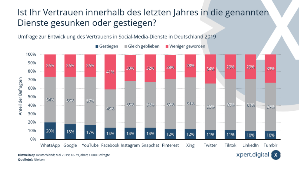 Průzkum o vývoji důvěry ve služby sociálních médií v Německu - Obrázek: Xpert.Digital