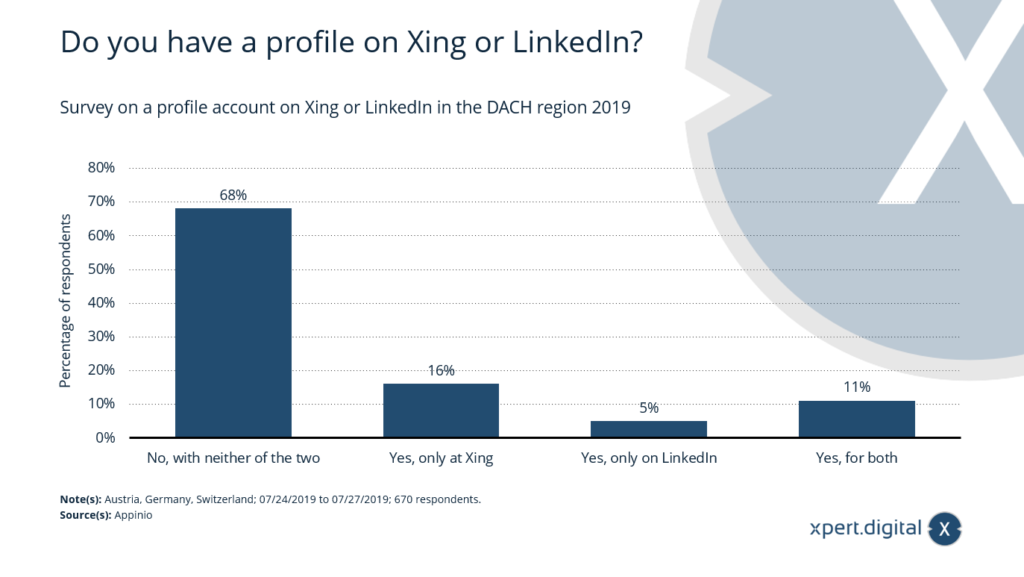 Encuesta sobre una cuenta de perfil en Xing o LinkedIn en la región DACH - Imagen: Xpert.Digital
