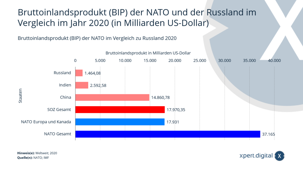 Le produit intérieur brut (PIB) de l&#39;OTAN comparé à celui de la Russie