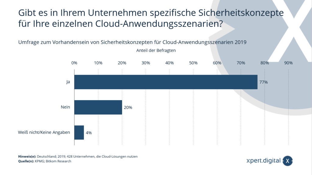 Survey: Security concepts for cloud application scenarios