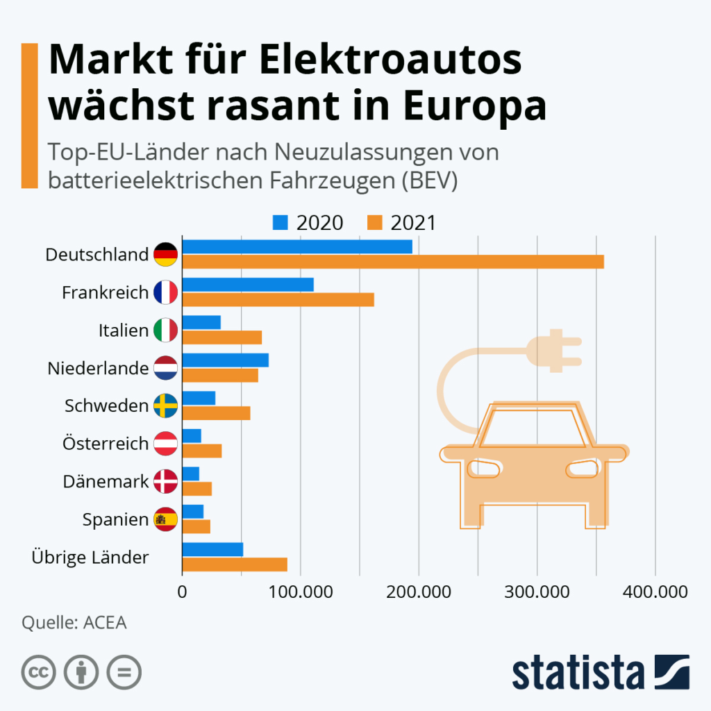 Markt für Elektroautos wächst rasant in Europa
