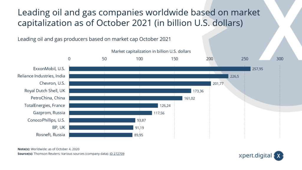 Principali produttori di petrolio e gas