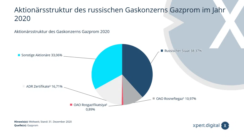 俄罗斯天然气工业股份公司的股东结构