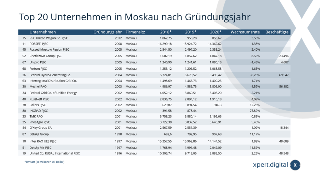 Top 20 companies in Moscow by year of foundation