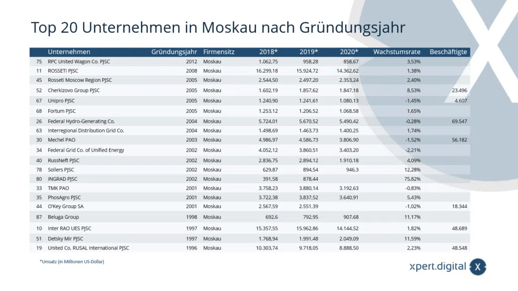 莫斯科排名前 20 的公司（按成立年份）