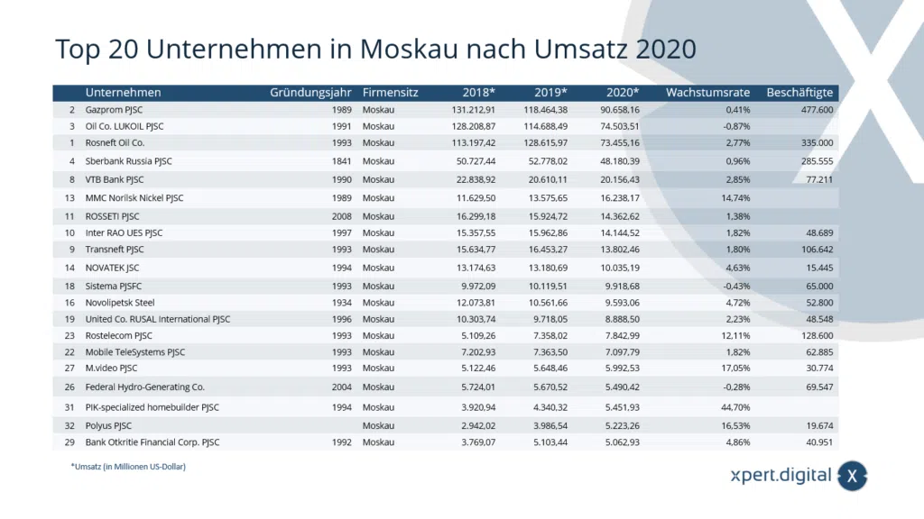 莫斯科营业额排名前 20 的公司