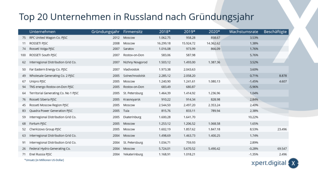 Top 20 companies in Russia by year of foundation