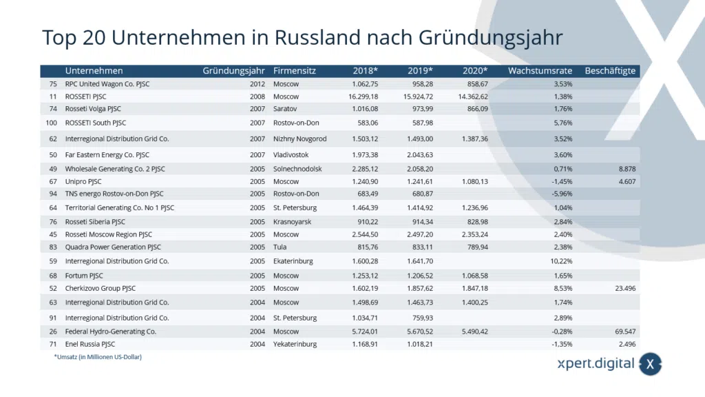 俄罗斯排名前 20 的公司（按成立年份）