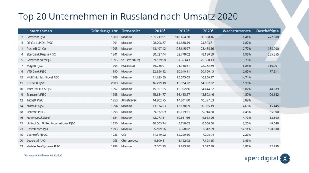 俄罗斯收入最高的 20 家公司