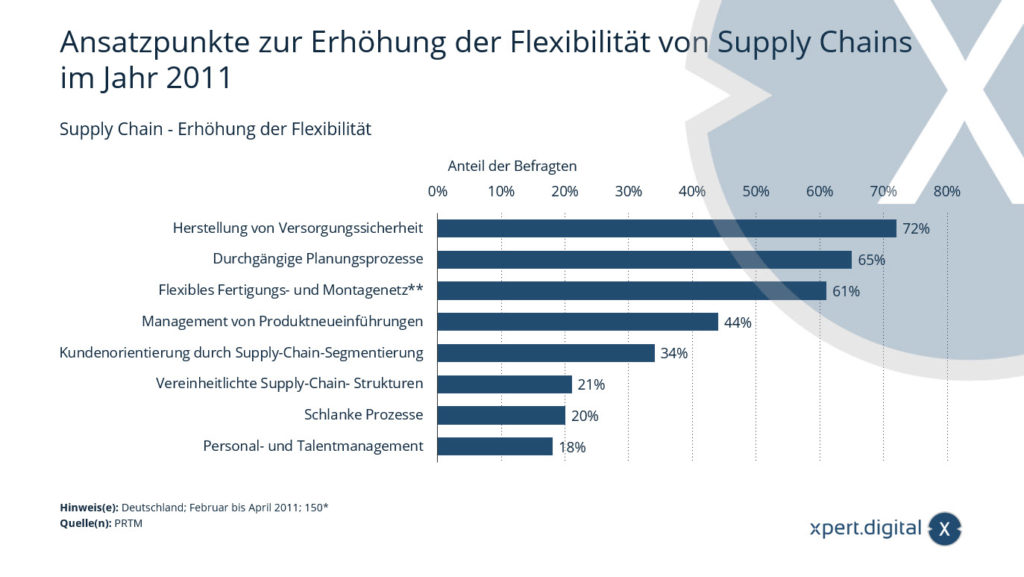 Supply chain - increasing flexibility