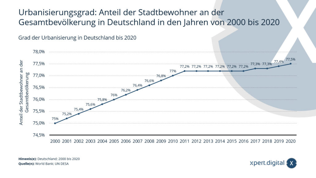 Grado de urbanización: proporción de residentes urbanos respecto de la población total en Alemania