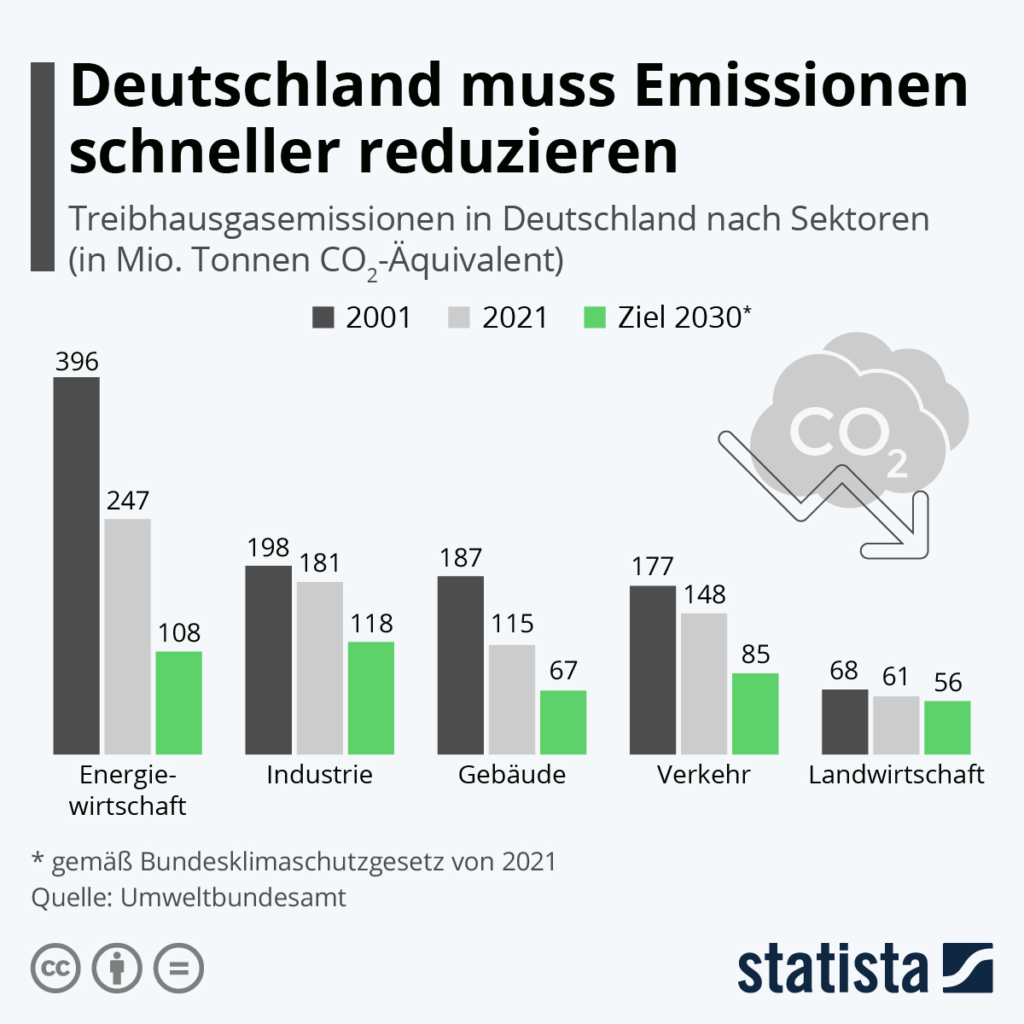 Graf znázorňuje emise skleníkových plynů v Německu podle odvětví