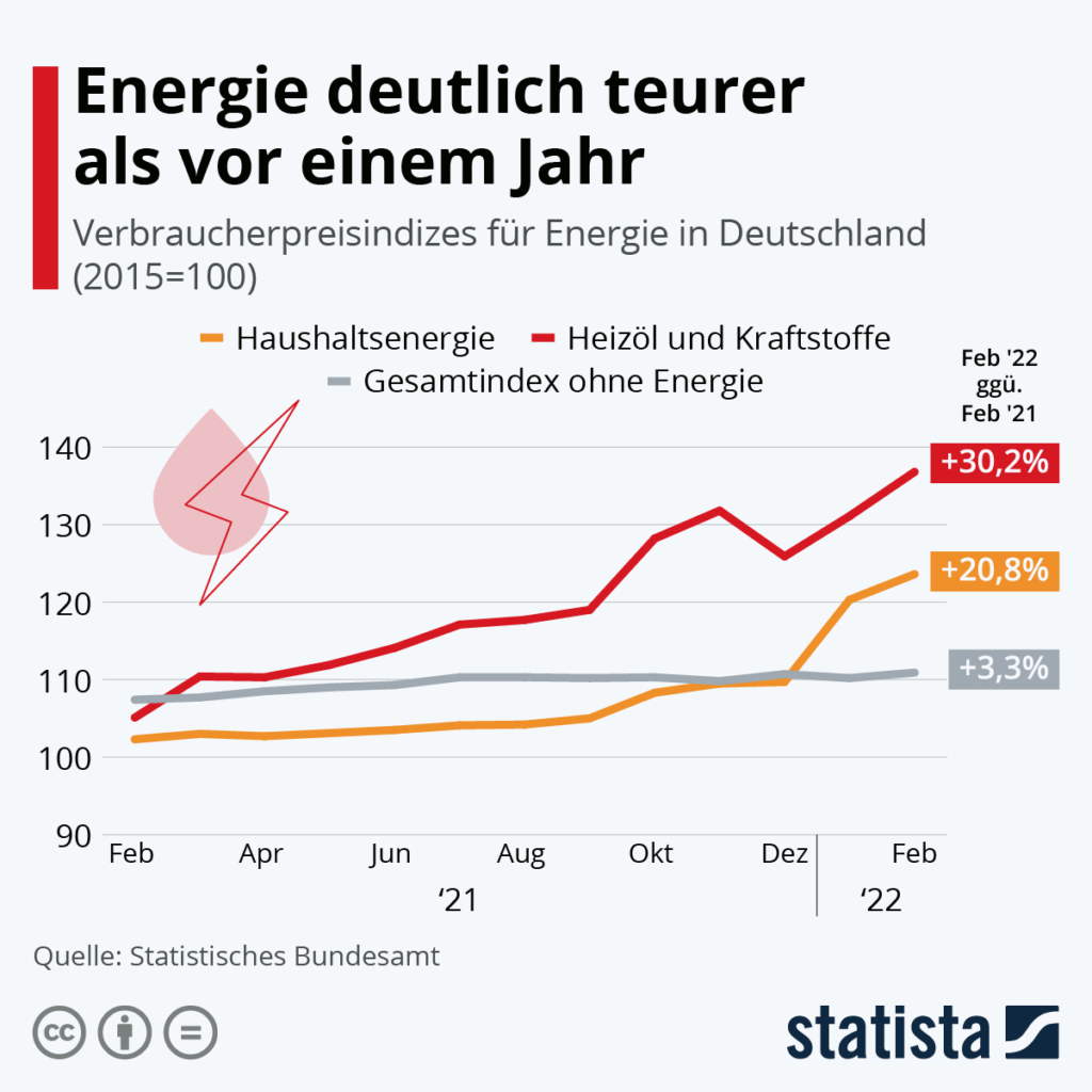 El gráfico muestra los índices de precios al consumo de la energía en Alemania.