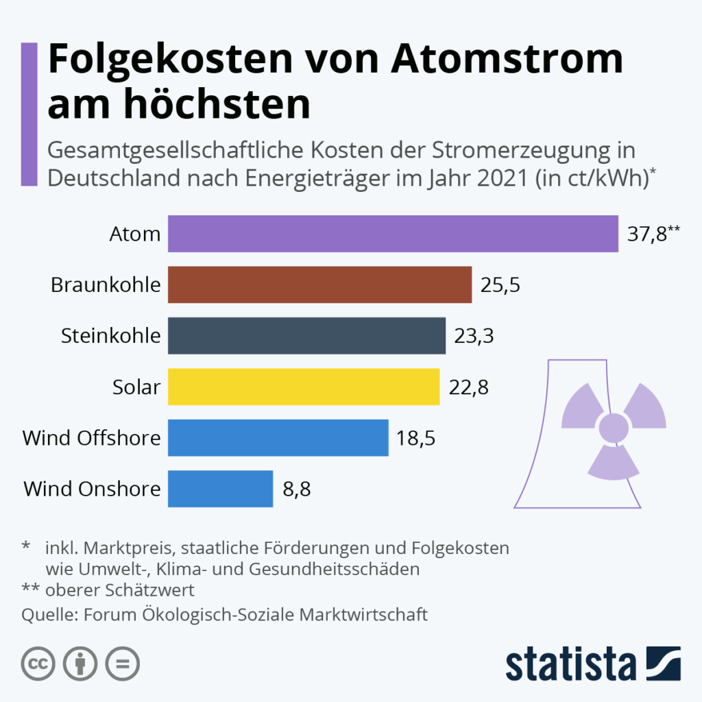 このグラフは、ドイツの発電にかかる全体的な社会コストをエネルギー源ごとに示しています。 