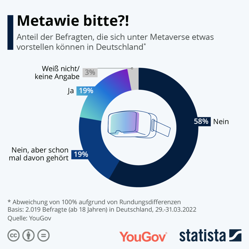 Diese Grafik zeigt den Anteil der Befragten, die sich unter Metaverse etwas vorstellen können in Deutschland