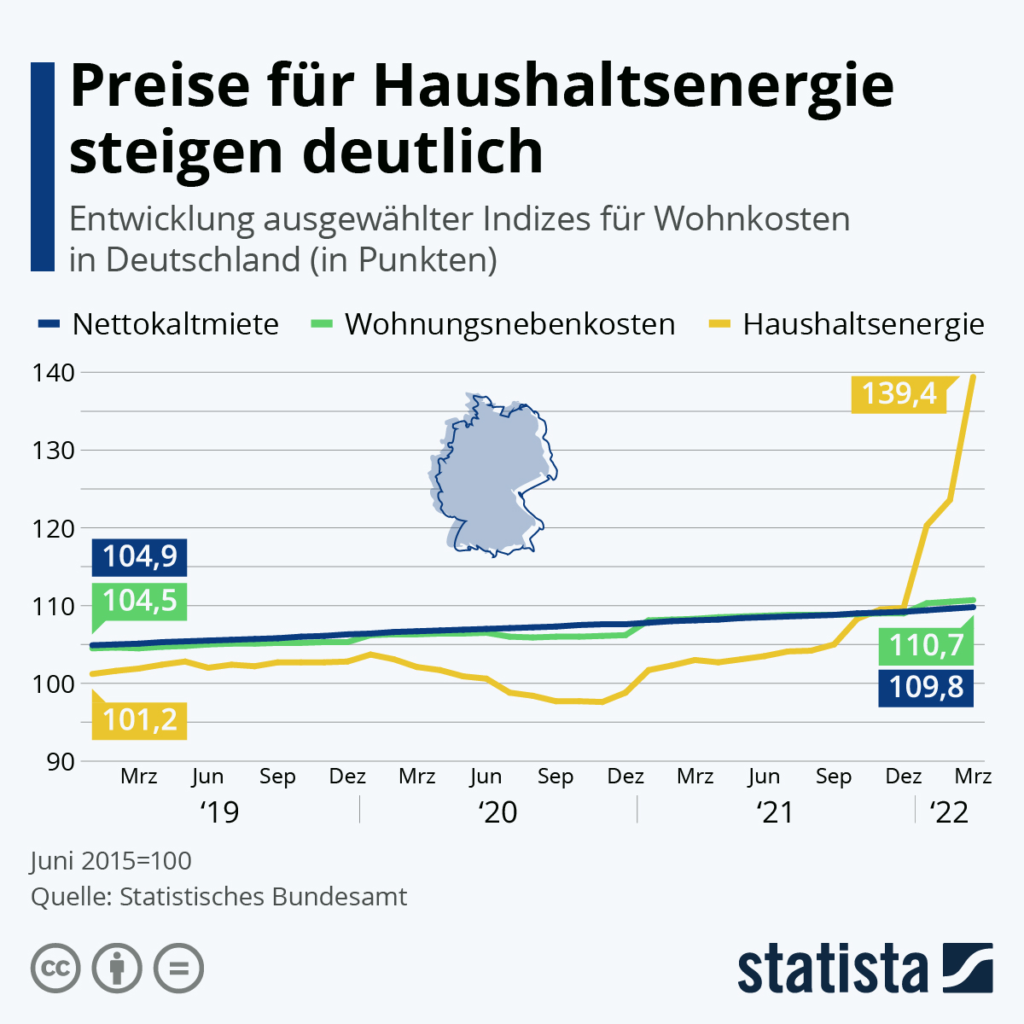 Graf znázorňuje vývoj indexů nákladů na bydlení pro Německo