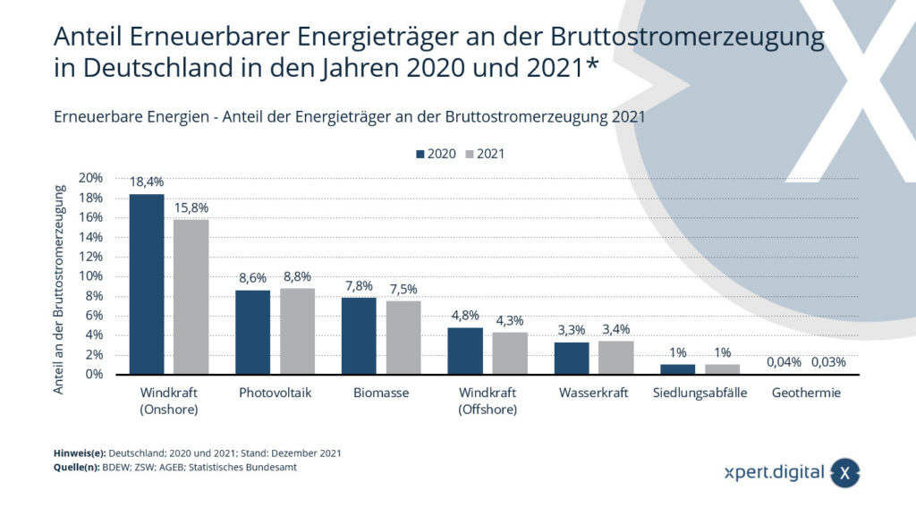 2020年と2021年のドイツの総発電量に占める再生可能エネルギー源の割合