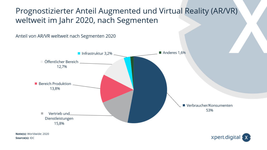 世界中の拡張現実および仮想現実 (AR/VR) への支出の予測シェア