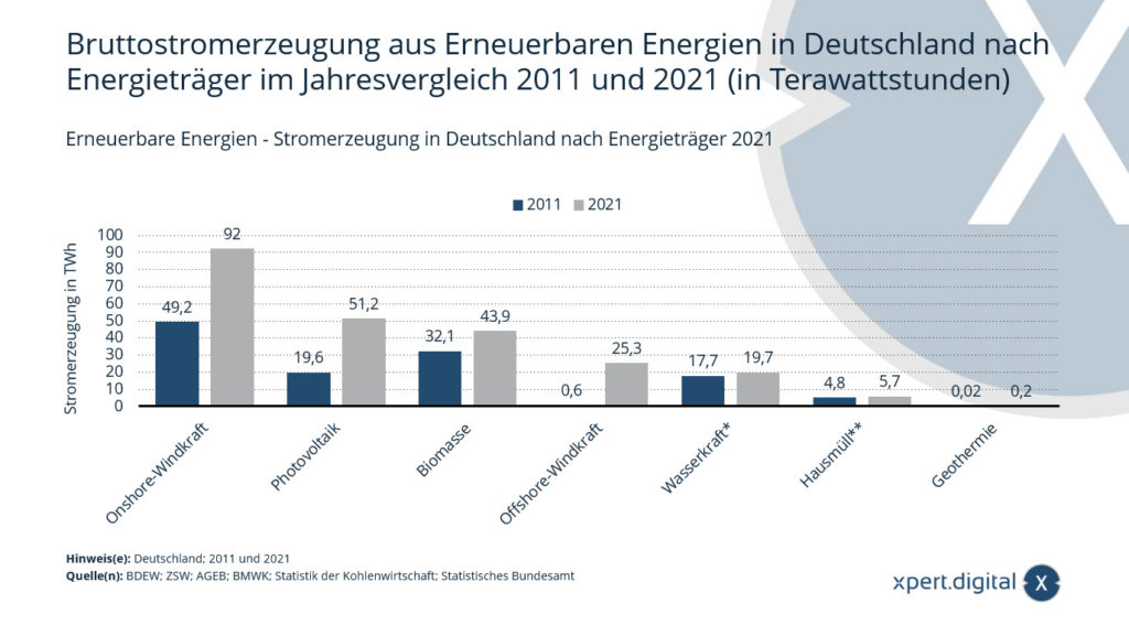 Obnovitelné energie - výroba elektřiny v Německu podle energetických zdrojů 2011 a 2021